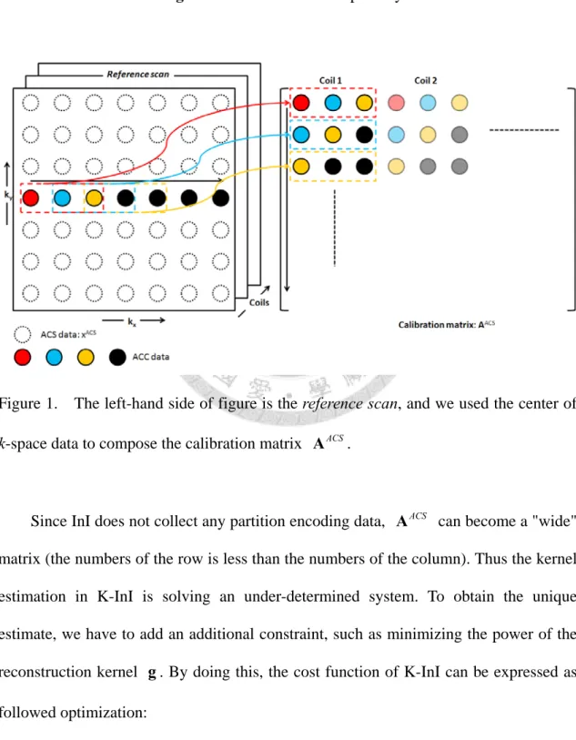 Figure 1.    The left-hand side of figure is the reference scan, and we used the center of  k-space data to compose the calibration matrix  A ACS 