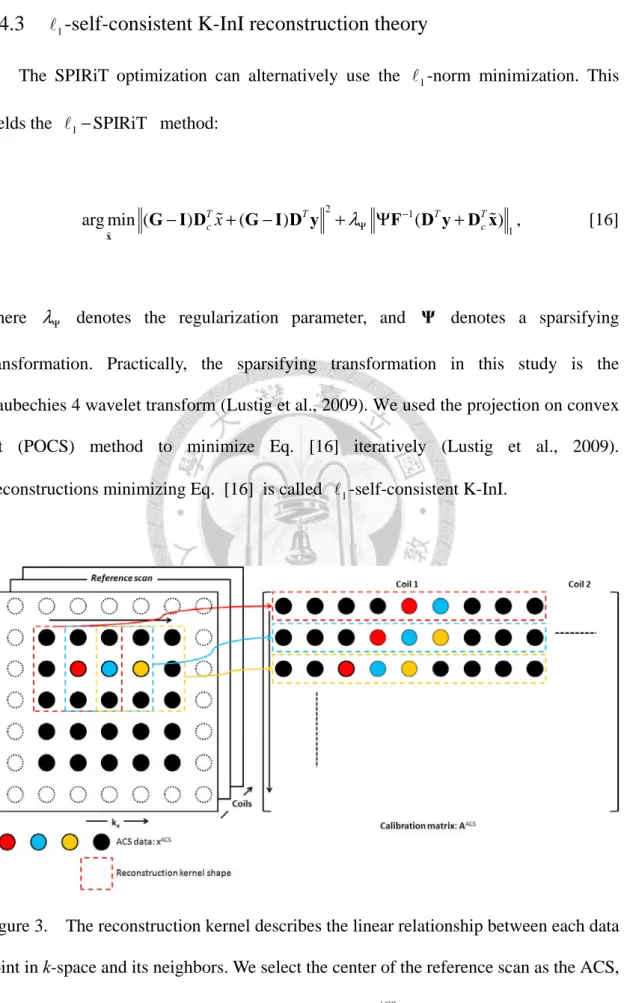 Figure 3.    The reconstruction kernel describes the linear relationship between each data  point in k-space and its neighbors