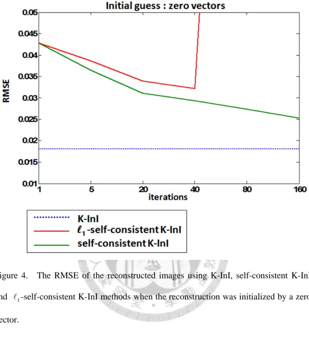 Figure 4.    The RMSE of the reconstructed images using K-InI, self-consistent K-InI  and   1 -self-consistent K-InI methods when the reconstruction was initialized by a zero  vector