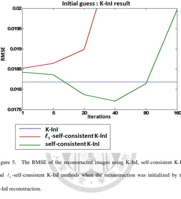 Figure 5.    The RMSE of the reconstructed images using K-InI, self-consistent K-InI  and   1 -self-consistent K-InI methods when the reconstruction was initialized by the  K-InI reconstruction