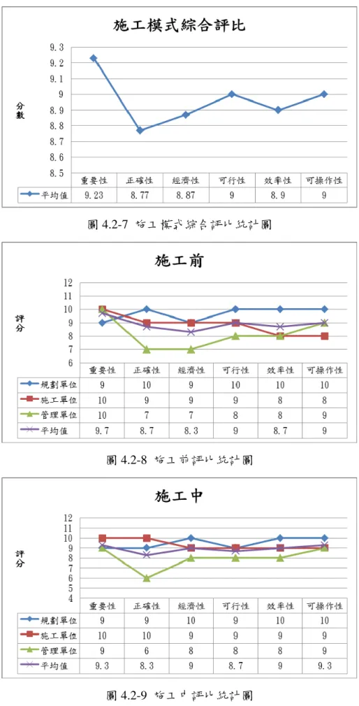 圖 4.2-7  施工模式綜合評比統計圖 