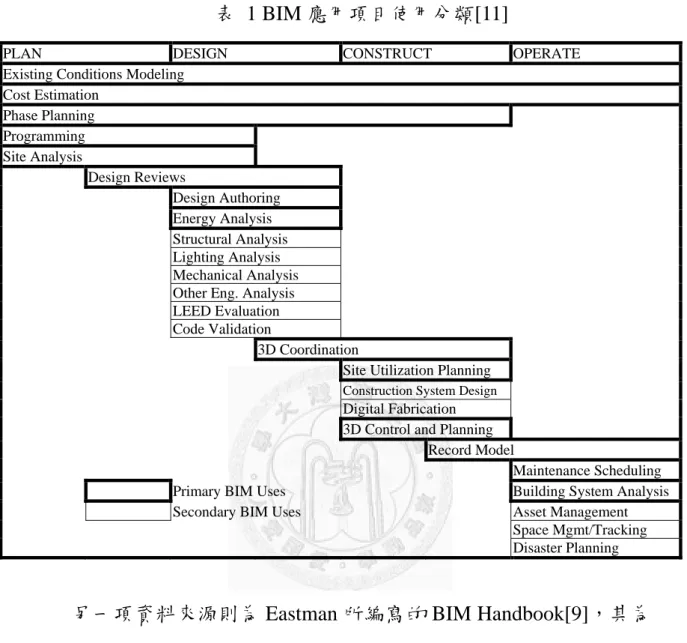 表 1 BIM 應用項目使用分類[11] 