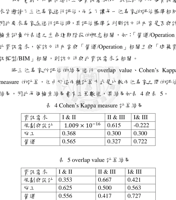 表  4 Cohen’s Kappa measure 計算結果  資訊需求  I &amp; II  II &amp; III  I&amp; III  規劃與設計  1.009 10   0.615 -0.222 
