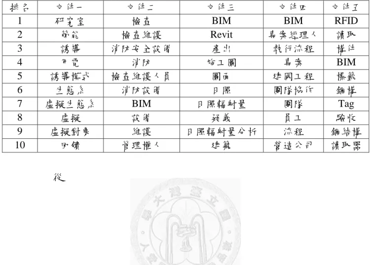 表 7 文件關鍵字排名表 