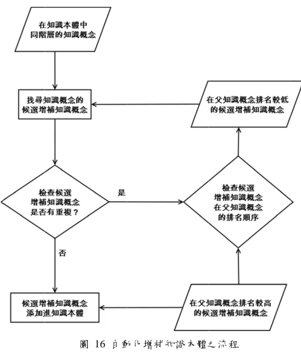 圖 16 自動