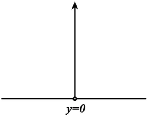 Fig. 1.3  脈衝響應函數圖  但物理世界中常常無法真正達到脈衝函數的定義，只能夠趨近他，在電路上 常化簡成使用兩個步階函數，其中步階函數（Step function,  ( ) u x ）數學上簡單的 用法為：  ( ) 0 ,   0 ( ) 1 ,   0u xxu xx=<=≥  (1.3)  使用兩個步階函數相減來逼近脈衝函數，當 a 越小時則越接近脈衝函數，如 Fig