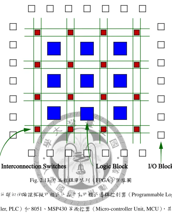 Fig. 2.13  可編程輯閘陣列（FPGA）架構圖 