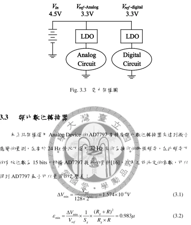 Fig. 3.3  電力架構圖 