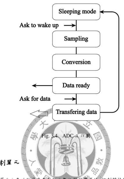 Fig. 3.4  ADC 工作圖  3.4  控制單元  本控制單元主要功能是需要和類比數位轉換器溝通，控制轉換器的操作模式， 再擷取類比數位轉換器得到的數位內容，加上一些無線辨識碼再傳給功率放大器， 並且在會需要同步控制脈衝偏壓的開關時間。  在此我們選擇 Altera 的 FPGA（EPM3064AT44）[17]，操作在 3.3 V、19.2 MHz， 控制元件功能圖如 Fig