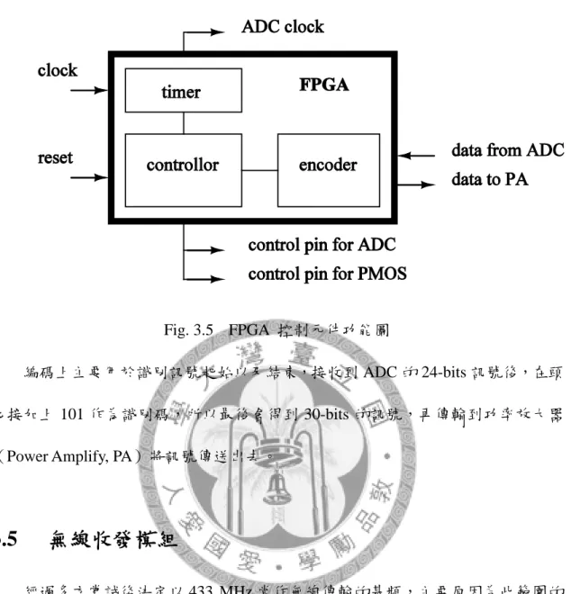 Fig. 3.5  FPGA  控制元件功能圖 