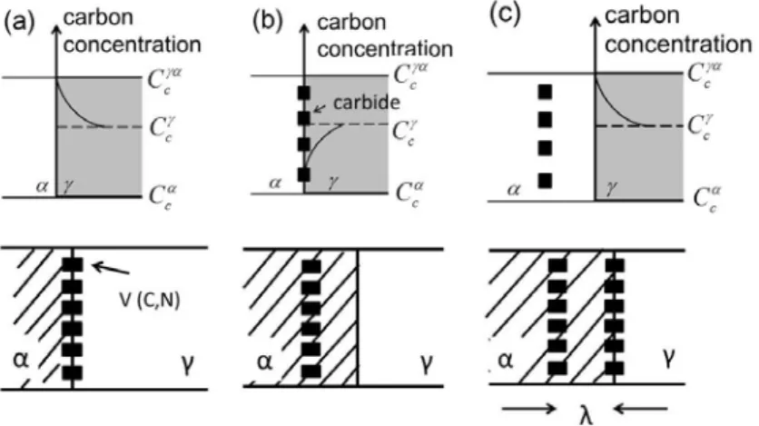 Figure 2-3  The carbon concentration profile ahead of ferrite/austenite interface during interphase  precipitation process [30] 
