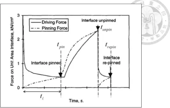 Figure 2-15 Schematic illustration showing the model proposed by Liu. The important time parameters are  indicated in this figure