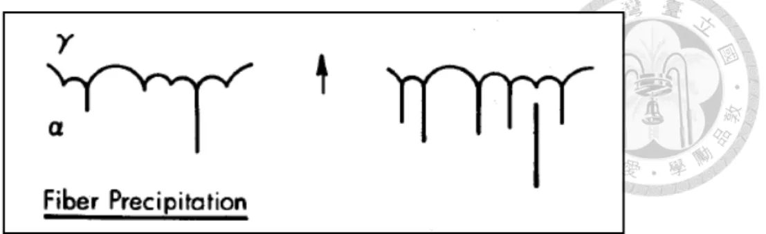 Figure 2-21 A model describing the fiber precipitation in association with migrating austenite/ferrite  interface [12] 
