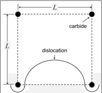 Figure 2- 24  Schematically illustration showing the regular square array of particles and their interaction  with a dislocation proposed in Orowan model