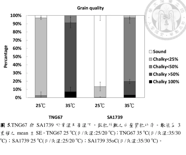 圖 5.TNG67 與 SA1739 於常溫及高溫下，穀粒外觀之白堊質粒比率。數值為 3 重複之 mean  ±  SE。TNG67 25  o C(日/夜溫:25/20  o C)；TNG67 35  o C(日/夜溫:35/30 