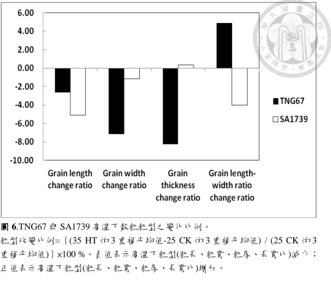 圖 6.TNG67 與 SA1739 高溫下穀粒粒型之變化比例。 