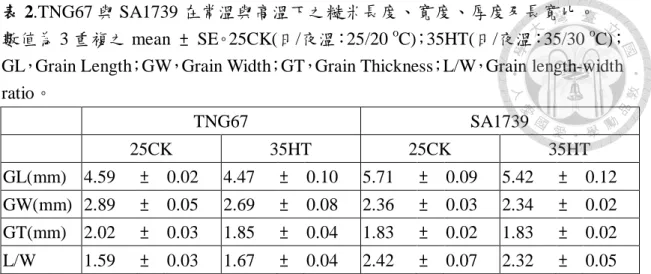 表 2.TNG67 與 SA1739 在常溫與高溫下之糙米長度、寬度、厚度及長寬比。 