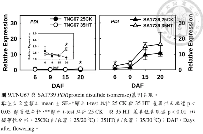 圖 9.TNG67 與 SA1739 PDI(protein disulfide isomerase)基因表現。 