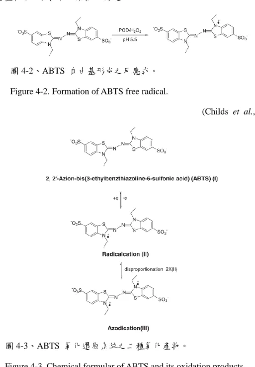 圖 4-3、ABTS  氧化還原系統之二種氧化產物。 