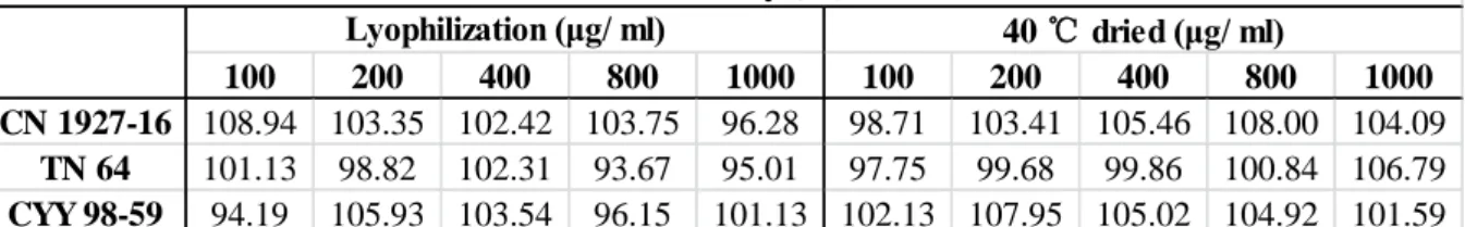 Table 5-1．Effects of 70 % ethanol extracts from leaves of different sweet potato  cultivars on the cell viability of FL83B cells 