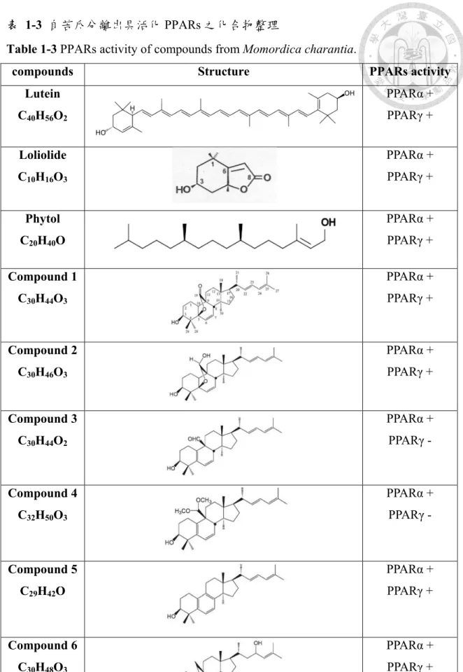 表 1-3  自苦瓜分離出具活化 PPARs 之化合物整理 