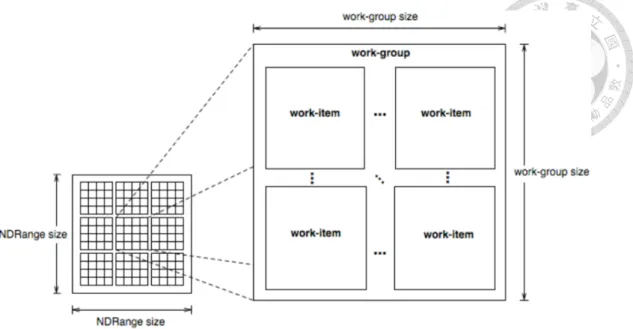 Figure 2.1: The structure of OpenCL work-items and work-groups