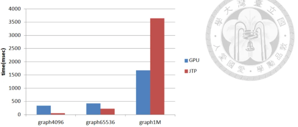 Figure 5.1: BFS benchmark run in JTP and GPU modes