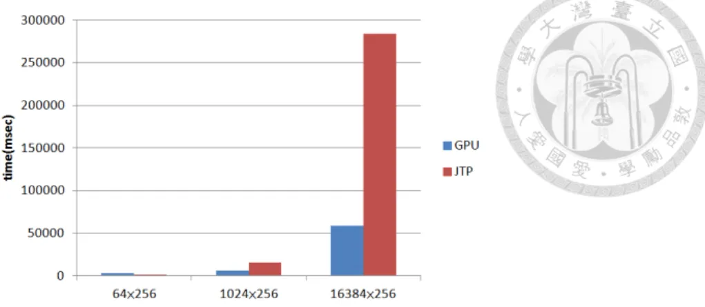 Figure 5.2: SC benchmark running in JTP and GPU modes