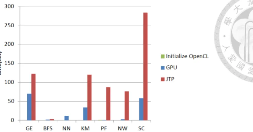 Figure 5.4: Large problem size of each benchmark