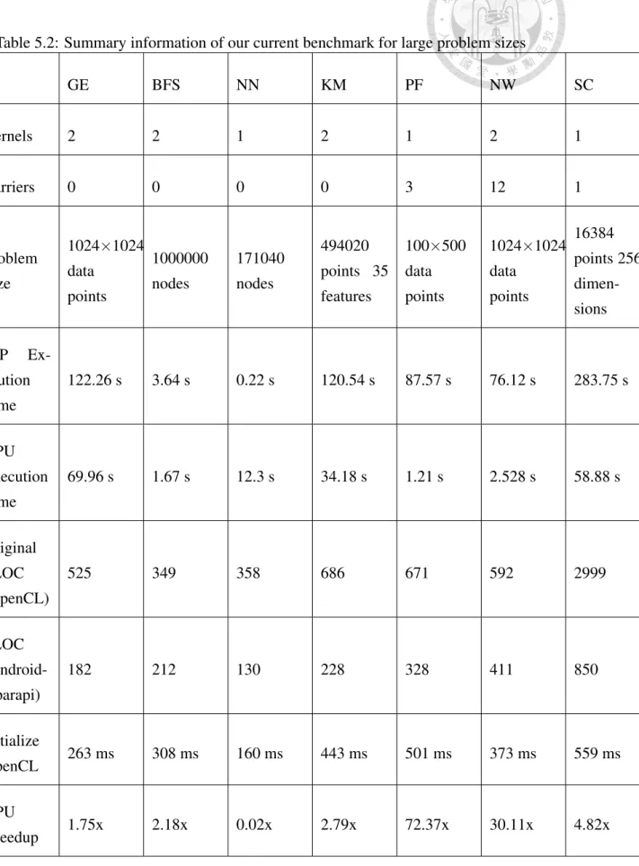 Table 5.2: Summary information of our current benchmark for large problem sizes GE BFS NN KM PF NW SC Kernels 2 2 1 2 1 2 1 Barriers 0 0 0 0 3 12 1 Problem Size 1024×1024data points 1000000nodes 171040nodes 494020 points 35features 100×500datapoints 1024×1