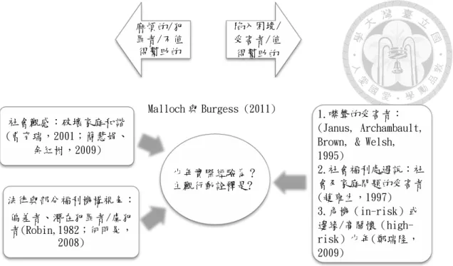 圖 2-2 看待離家少年議題之不同視角  第二節  被迫離家者之背景處境  壹、 被迫離家的型態  NISMART-1 家戶調查顯示 84%的兒少被迫離家事件始於家中，其中約有 44% 的人是被直接要求離家，11%是已經離家（非逃家）後被拒絕返家，另外有四分 之一是在逃家後，家長並不關心他們是否返家，家長並未主動找回離家兒少則佔 事 件 29% 。 將 兒 少 逐 出 家 中 或 是 拒 絕 允 許 返 家 的 ， 通 常 是 父 親 或 是 母 親 (Finkelhor et al., 1990)。美國另