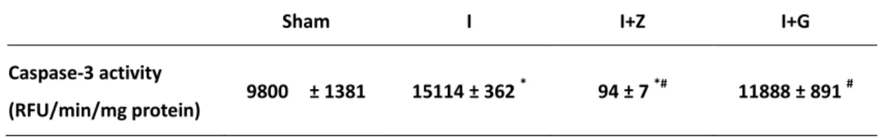 Table 1 Caspase-3 activity in the jejunal mucosa in rats.   