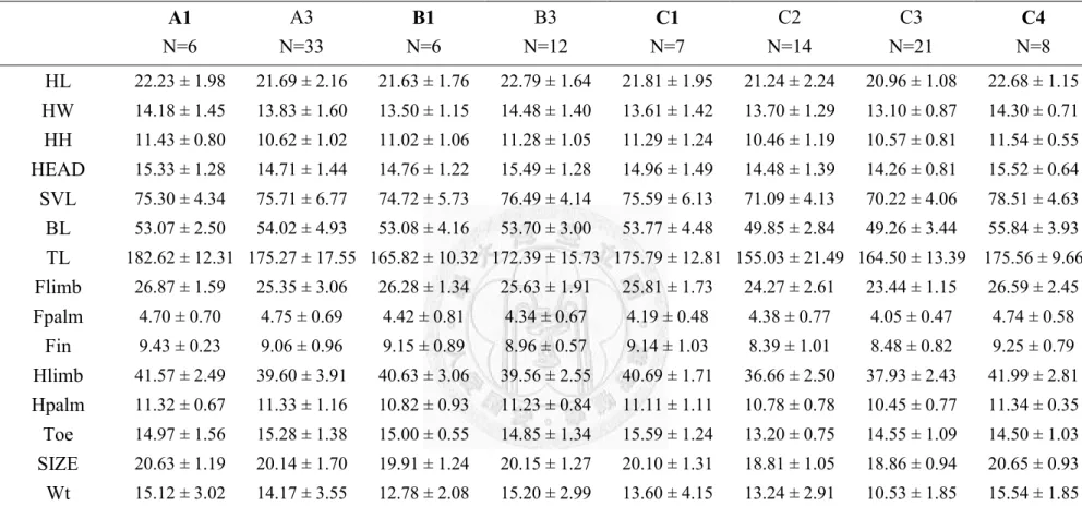 Table 11. The mean (±1sd) value of each morphometric parameter of Japalura swinhonis males at individual locations