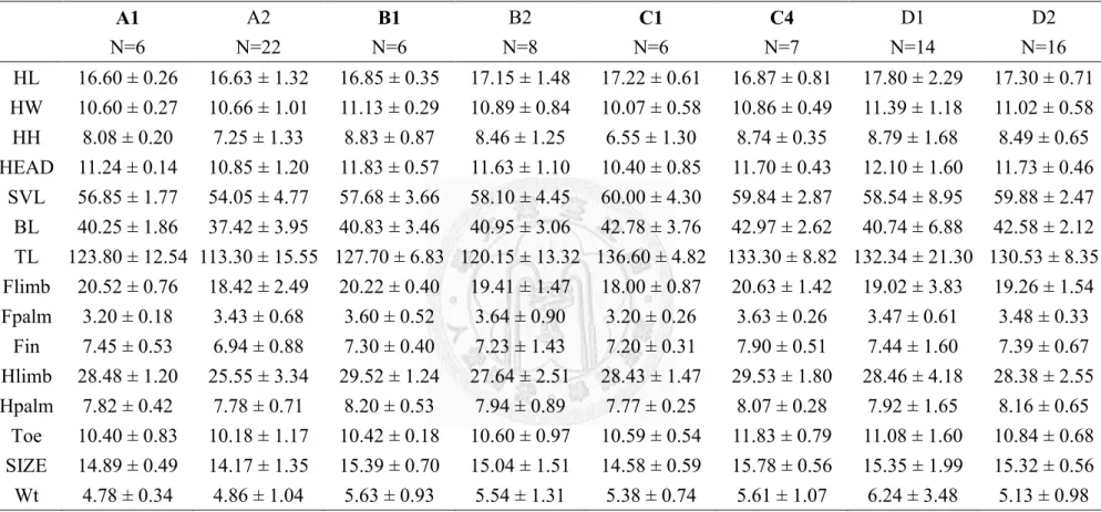 Table 13. The mean (± 1 SD) size of each morphometric parameter of Japalura polygonata xanthostoma males at individual locations