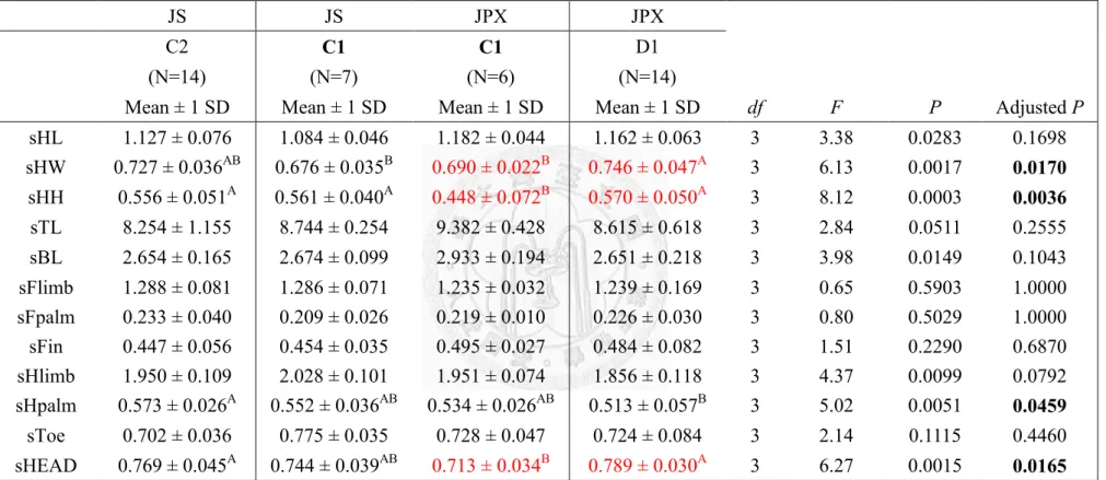 Table 21. The comparison of two species at different locations of region C-I (C1, C2 and D1) with males’ standardized morphology