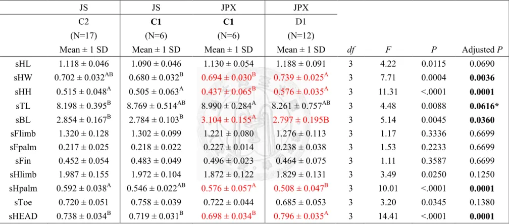 Table 22. The comparison of two species at different locations of region C-I (C1, C2 and D1) with females’ standardized morphology