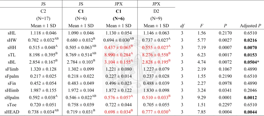 Table 24 The comparison of two species at different locations of region C-II (C1, C2 and D2) with females’ standardized morphology