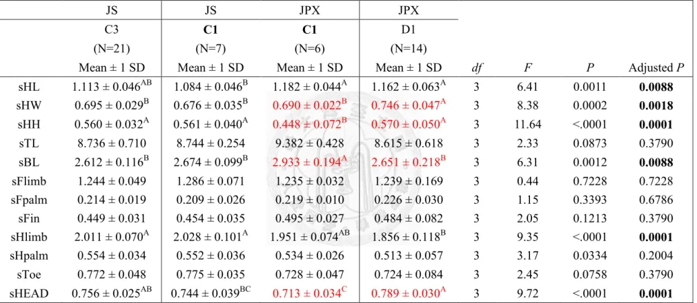 Table 25. The comparison of two species at different locations of region C-III (C1, C3 and D1) with males’ standardized morphology
