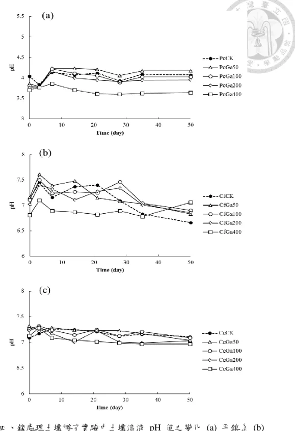 Fig. 4. The variation of pH in soil solution of Ga treatment during incubation  period