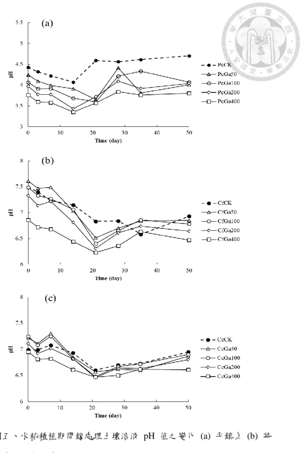 Fig. 5. The variation of pH in soil solution of Ga treatment during the  cultivation period