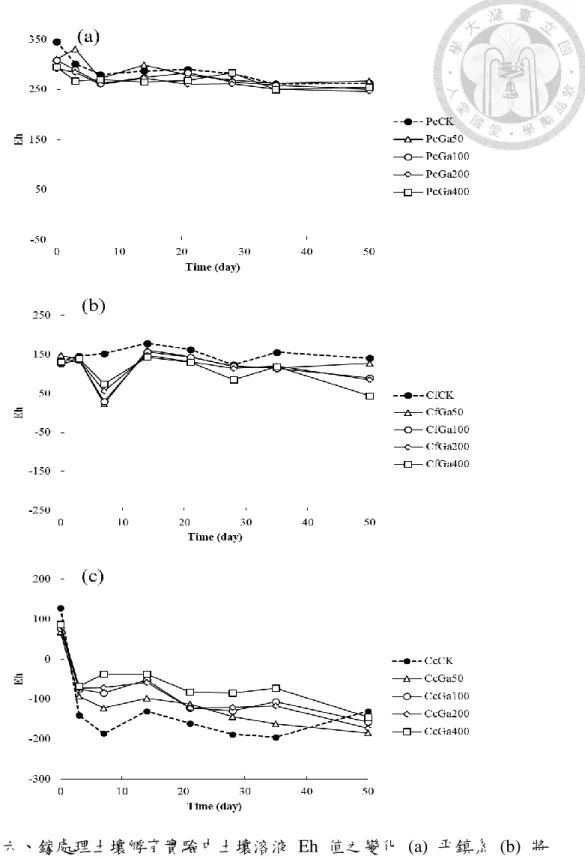 Fig. 6. The variation of Eh in soil solution of Ga treatment during incubation  period