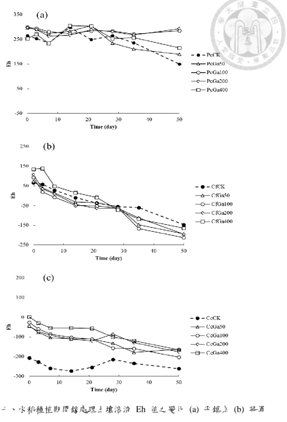Fig. 7. The variation of Eh in soil solution of Ga treatment during the cultivation  period