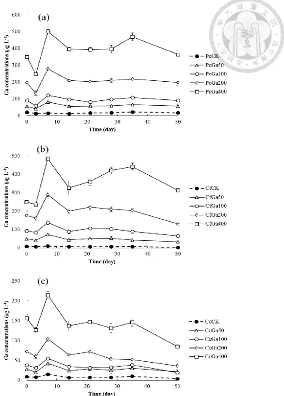Fig. 8. The variation of Ga concentrations in soil solution during incubation  period