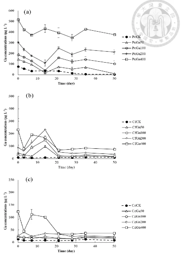 Fig. 9. The variation of Ga concentrations in soil porewater during the 