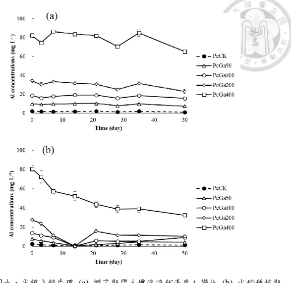 Fig. 10. The variation of Al concentrations of Ga treatment in Pinchen series (a)  in soil solution during incubation period