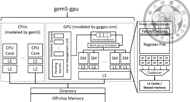 Figure 2.1: The heterogeneous architecture gem5-gpu can simulate