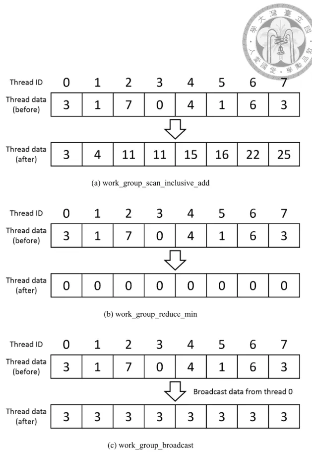 Figure 2.2: OpenCL 2.0 work-group built-in functions demonstration