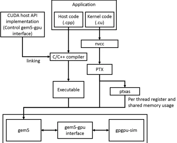 Figure 3.1: High level overview of the gem5-gpu simulator. The gray parts indicate mod- mod-ified components.