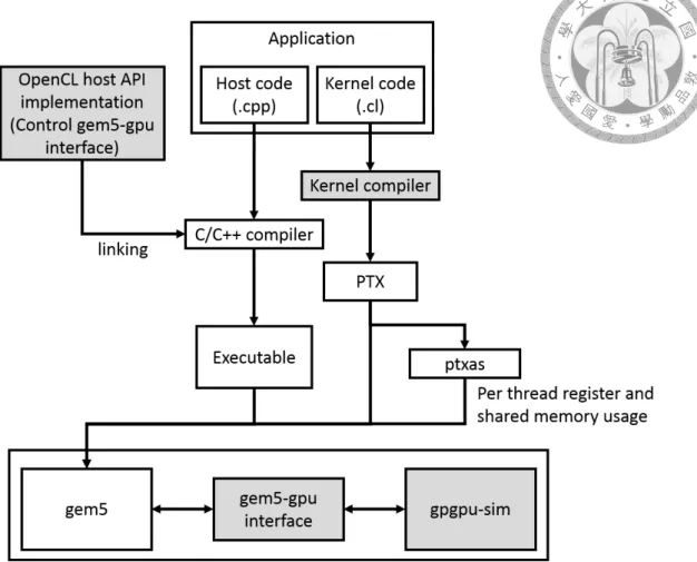 Figure 3.2: Overview of our proposed changes in gem5-gpu.