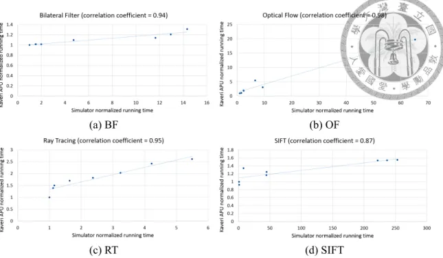 Figure 4.1: Real Hardware and Our Simulator’s Normalized Running Time Correlation.